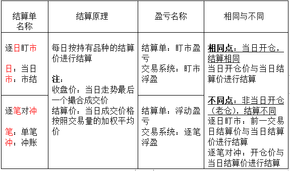 期货结算单是什么？结算单有几种？