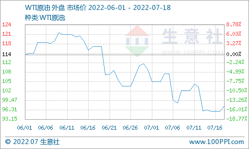 生意社：国际原油期货周评（7.11-15）