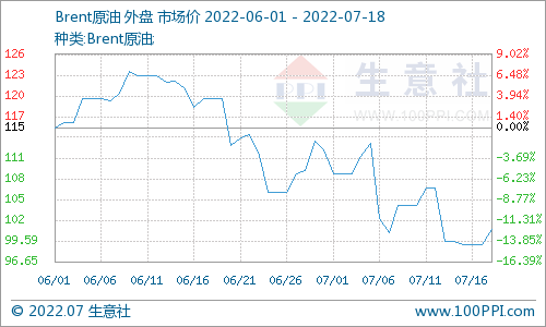 生意社：国际原油期货周评（7.11-15）