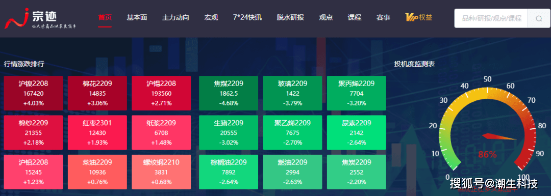 宗迹期货数据异动|沪镍继续领涨、黑色系普遍下跌，一文查看今日热门期货行情