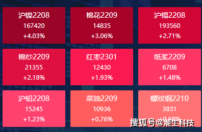 宗迹期货数据异动|沪镍继续领涨、黑色系普遍下跌<strong></p>
<p>期货行情</strong>，一文查看今日热门期货行情