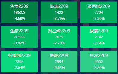宗迹期货数据异动|沪镍继续领涨、黑色系普遍下跌<strong></p>
<p>期货行情</strong>，一文查看今日热门期货行情