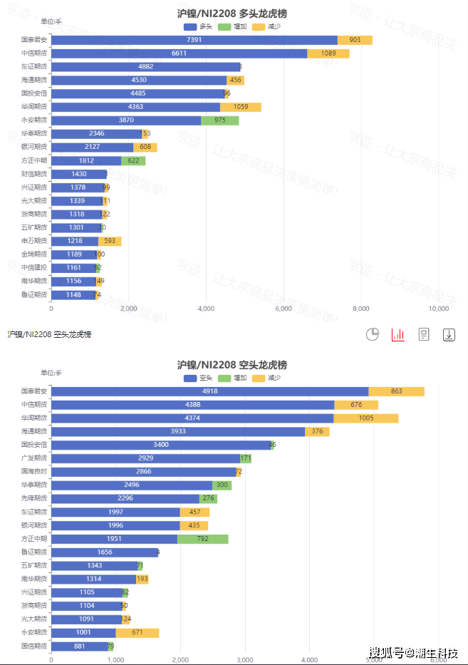 宗迹期货数据异动|沪镍继续领涨、黑色系普遍下跌<strong></p>
<p>期货行情</strong>，一文查看今日热门期货行情