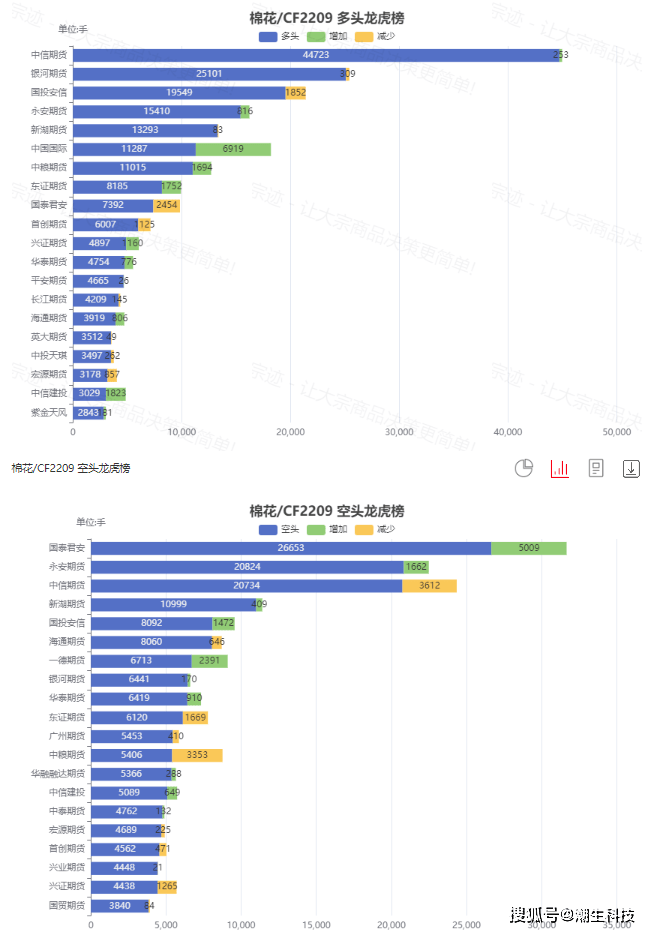 宗迹期货数据异动|沪镍继续领涨、黑色系普遍下跌<strong></p>
<p>期货行情</strong>，一文查看今日热门期货行情