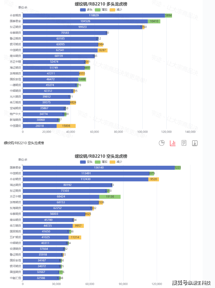 宗迹期货数据异动|沪镍继续领涨、黑色系普遍下跌<strong></p>
<p>期货行情</strong>，一文查看今日热门期货行情