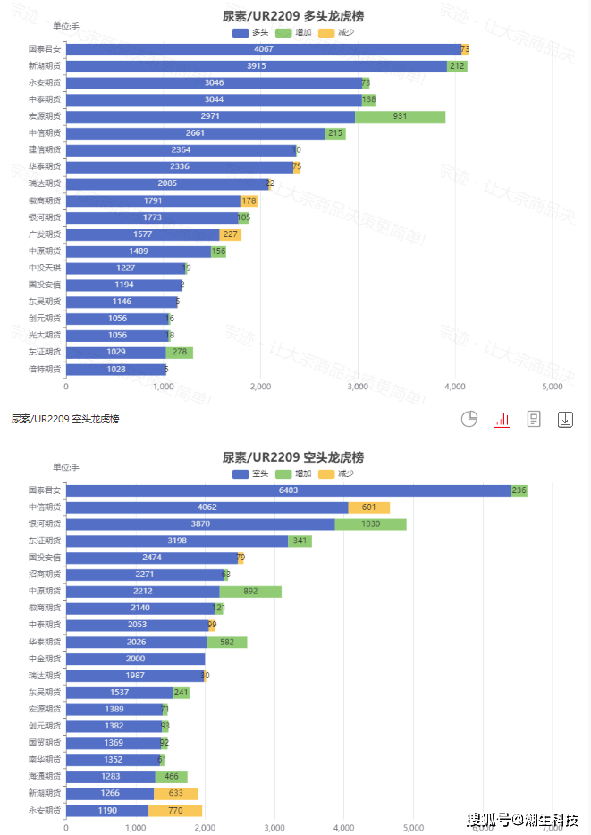 宗迹期货数据异动|沪镍继续领涨、黑色系普遍下跌<strong></p>
<p>期货行情</strong>，一文查看今日热门期货行情