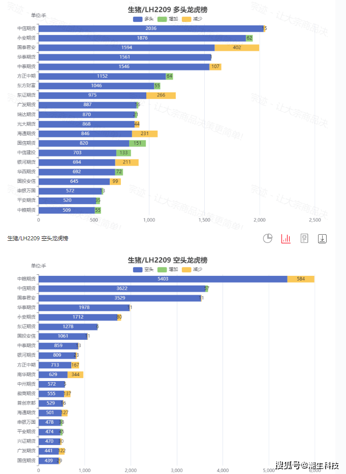 宗迹期货数据异动|沪镍继续领涨、黑色系普遍下跌<strong></p>
<p>期货行情</strong>，一文查看今日热门期货行情