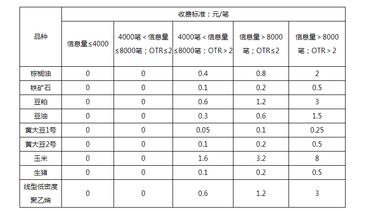 大商所：8月4日晚夜盘起对豆粕、生猪等期货合约交易收取申报费