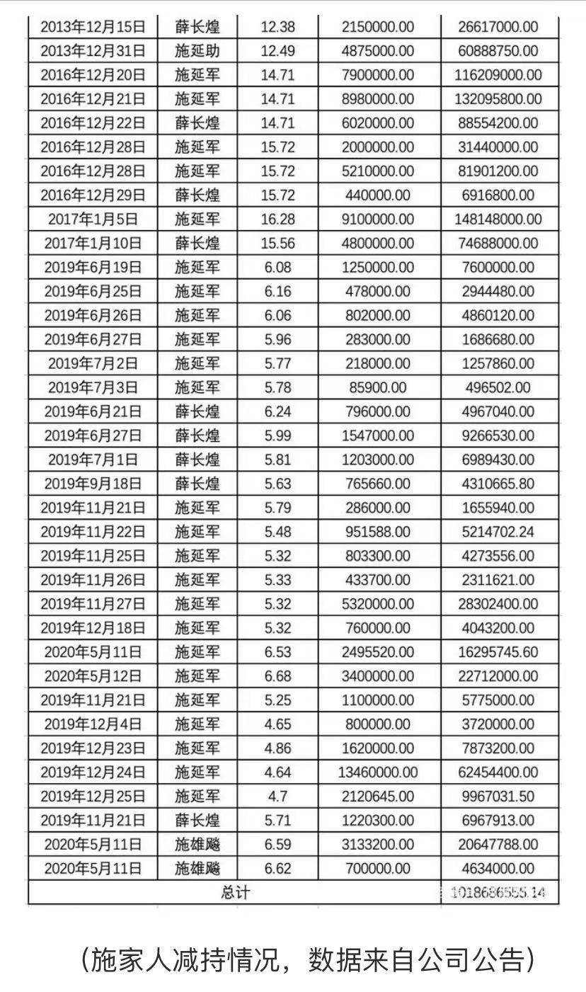 女婿炒期货亏5510.53 万 金字火腿原实控人套现15亿离场