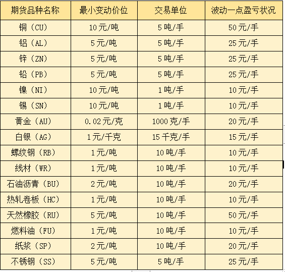上海期货交易所上市品种波动一点盈亏表
