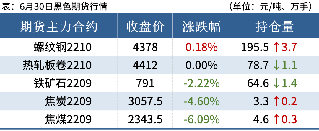 焦煤期货跌6.09%<strong></p>
<p>焦煤期货</strong>，焦炭期货跌4.6%