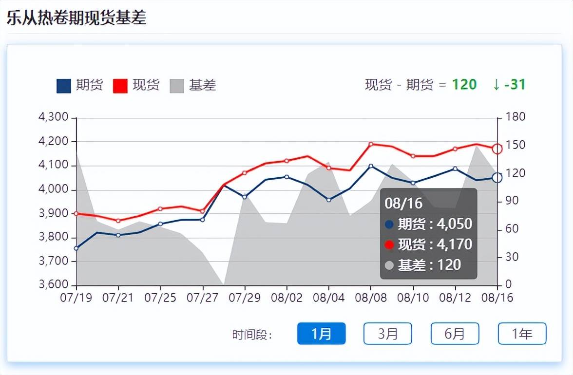 钢材走势偏弱<strong></p>
<p>焦煤期货</strong>，高温天气抑制市场成交，需求释放放缓