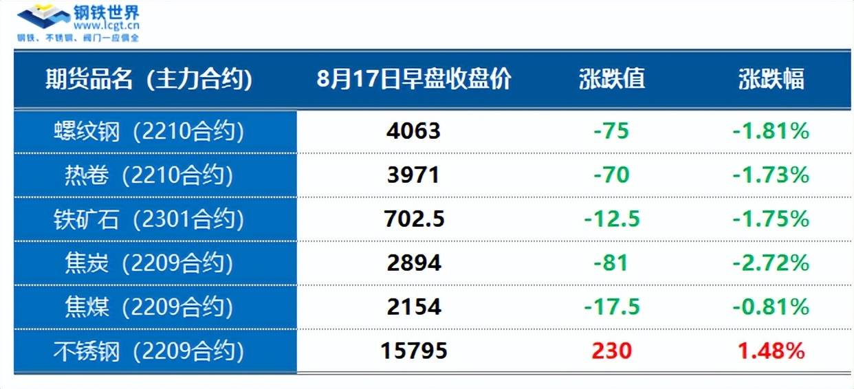 钢材走势偏弱<strong></p>
<p>焦煤期货</strong>，高温天气抑制市场成交，需求释放放缓