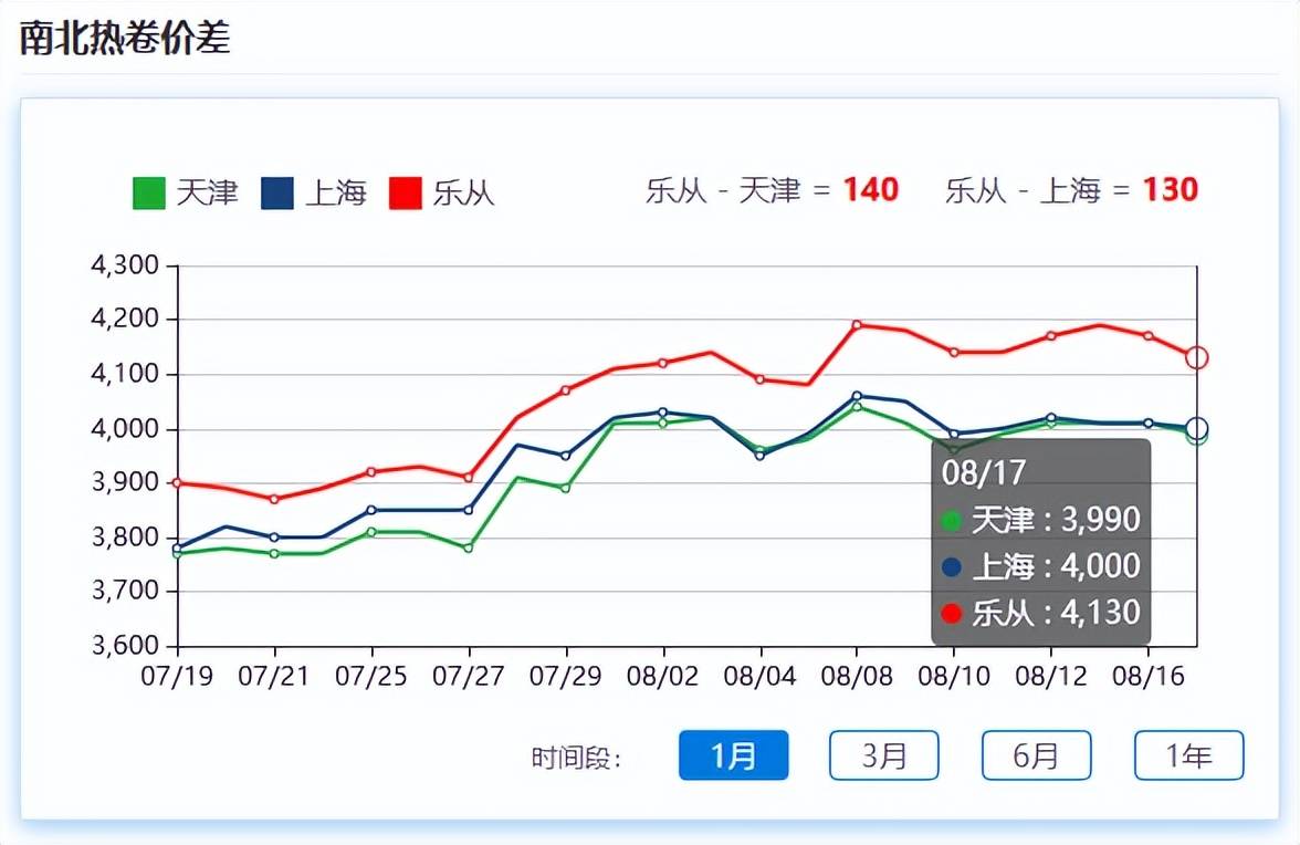 钢材走势偏弱<strong></p>
<p>焦煤期货</strong>，高温天气抑制市场成交，需求释放放缓