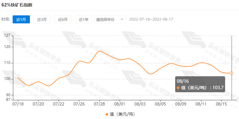 钢材走势偏弱<strong></p>
<p>焦煤期货</strong>，高温天气抑制市场成交，需求释放放缓