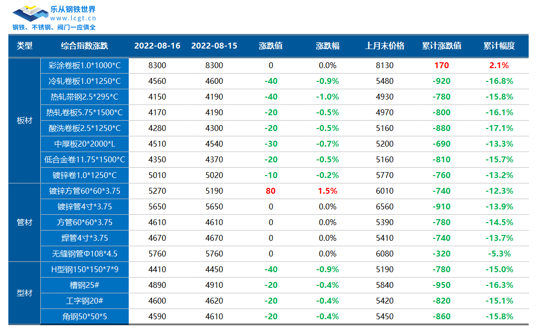 钢市延续震荡行情，旺季需求等待验证