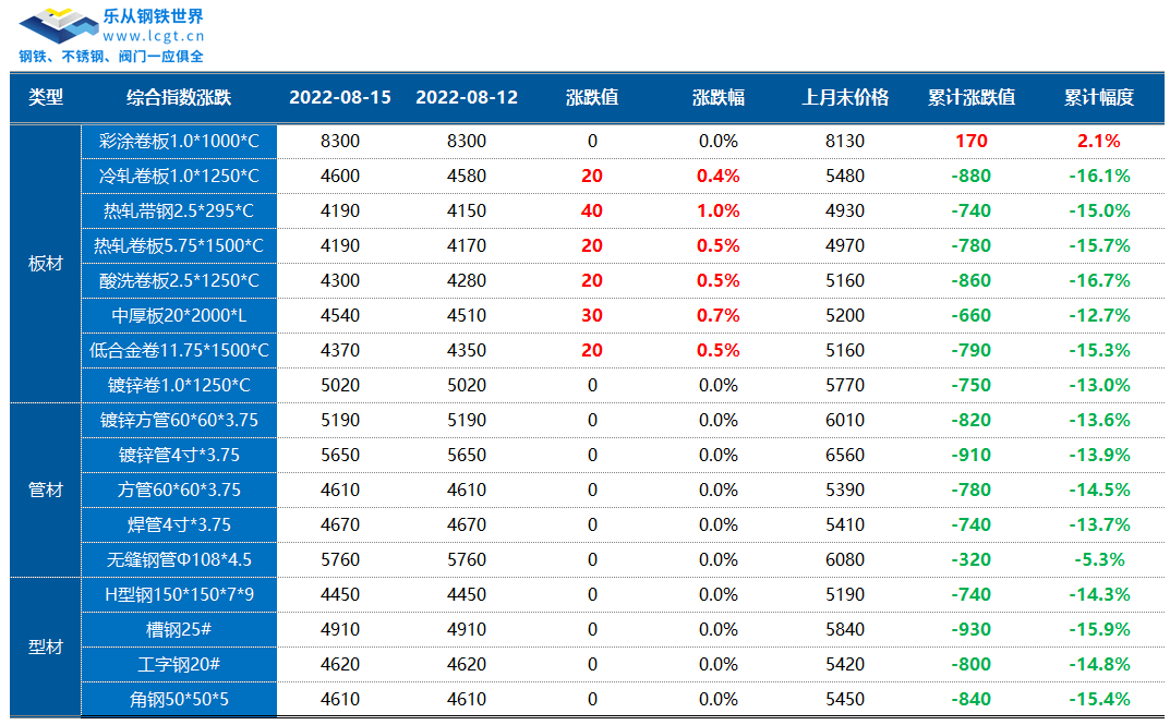 7月国民经济延续恢复态势<strong></p>
<p>焦煤期货</strong>，乐从板材价格再度探涨