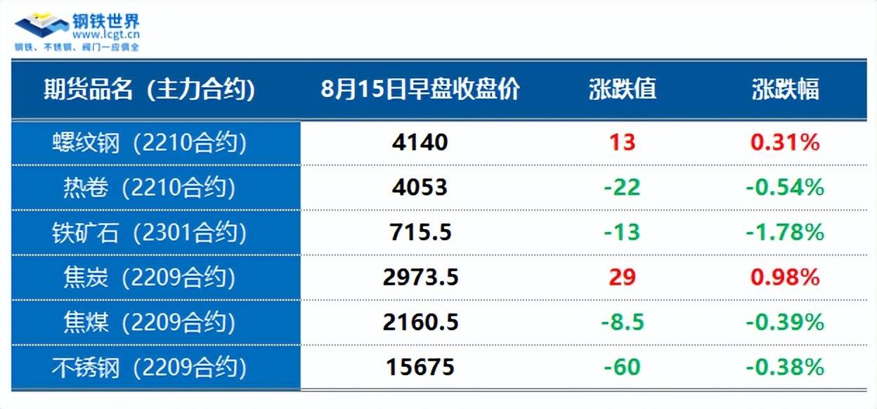 7月国民经济延续恢复态势<strong></p>
<p>焦煤期货</strong>，乐从板材价格再度探涨