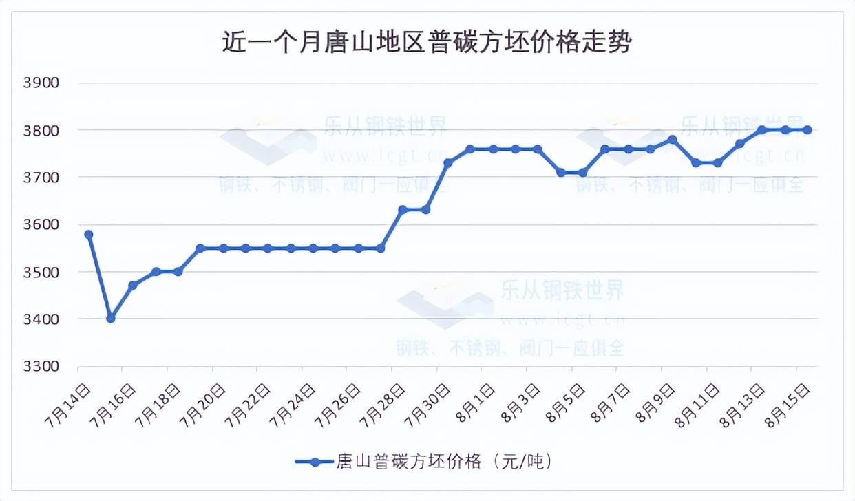 7月国民经济延续恢复态势<strong></p>
<p>焦煤期货</strong>，乐从板材价格再度探涨