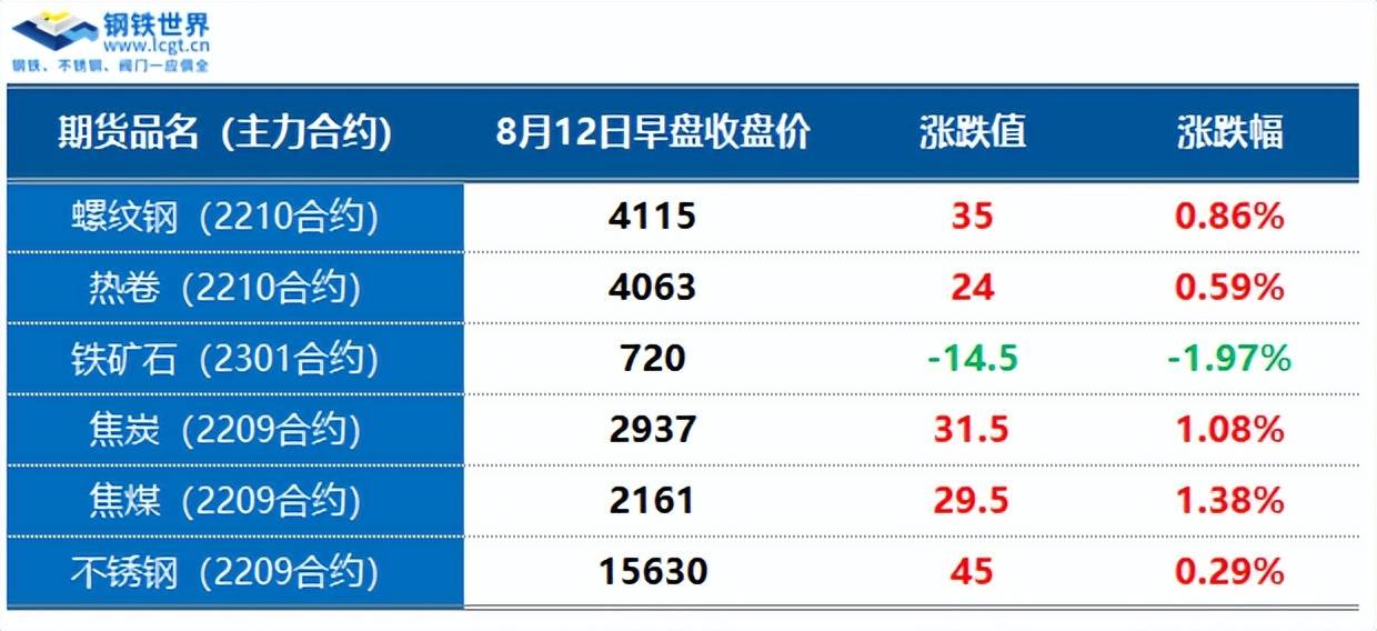 因城施策多元化传利好<strong></p>
<p>焦煤期货</strong>，钢材期货震荡探涨，板材现货止跌反弹