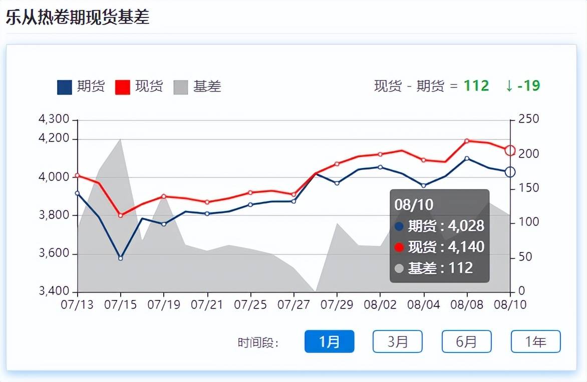 CPI同比涨幅略有扩大,钢材期货震荡反弹,市场成交未见放量