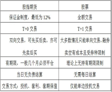 股指期货有哪些？股指期货与股票交易区别？