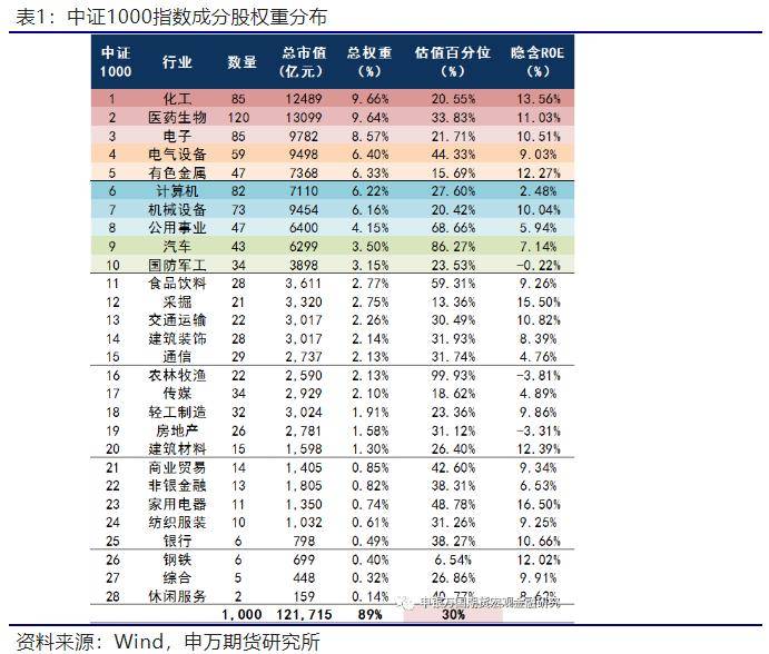 股指期货：中证1000股指期货和股指期权拟推出