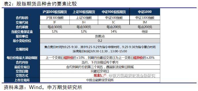 股指期货：中证1000股指期货和股指期权拟推出