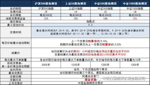 股指期货：中证1000股指期货和股指期权上市首日策略