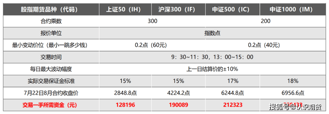 股指期货一手多少钱<strong></p>
<p>股指期货</strong>?