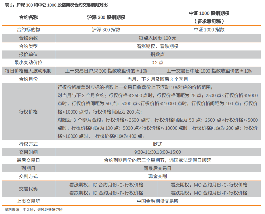 中证1000股指期货期权有望上市