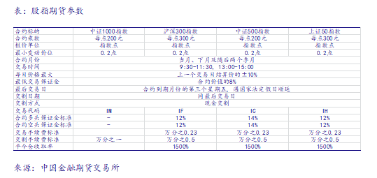 【银河金工马普凡】中证1000股指期货期权点评