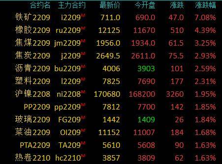 商品期货收盘多数上涨，铁矿石涨超7％，橡胶涨逾4％