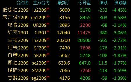 商品期货收盘多数上涨<strong></p>
<p>橡胶期货</strong>，铁矿石涨超7％，橡胶涨逾4％