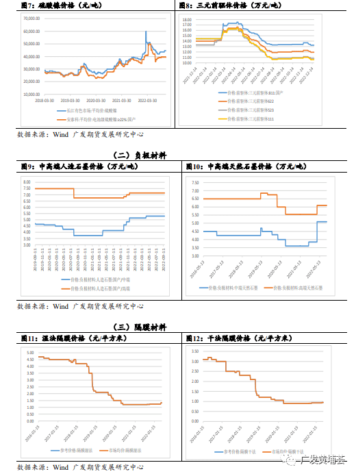 广发期货新能源产业链周报（2022年12月27日）