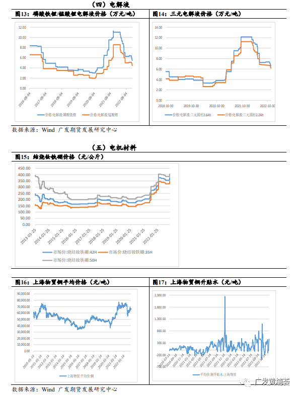 广发期货新能源产业链周报（2022年12月27日）
