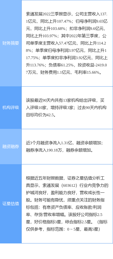 索通发展涨7.47%，华安证券一个月前给出“买入”评级
