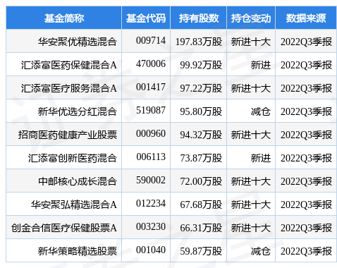 12月27日海泰新光涨6.08%，华安聚优精选混合基金重仓该股