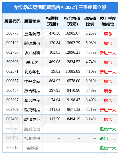 12月27日中钨高新涨8.91%<strong></p>
<p>华安期货</strong>，华安动态灵活配置混合A基金重仓该股