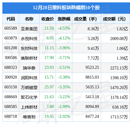 塑料板块12月28日跌2.08%，圣泉集团领跌，主力资金净流出2.23亿元
