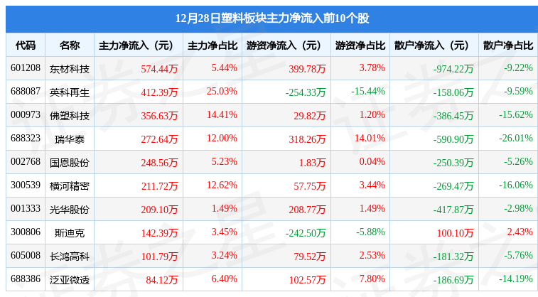 塑料板块12月28日跌2.08%<strong></p>
<p>塑料期货</strong>，圣泉集团领跌，主力资金净流出2.23亿元
