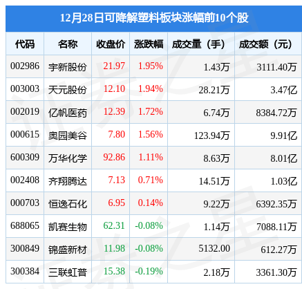 可降解塑料板块12月28日跌0.48%<strong></p>
<p>塑料期货</strong>，美联新材领跌，主力资金净流出3.61亿元