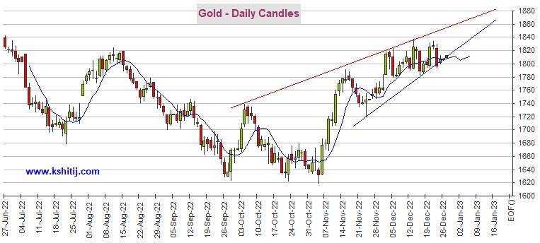 中国新冠重磅政策引发金市行情！黄金期货有望再大涨近30美元 机构：黄金、白银、原油和铜最新技术前景分析