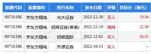光大证券：首予京东方精电(00710.HK)“买入”评级 目标价19.94港元