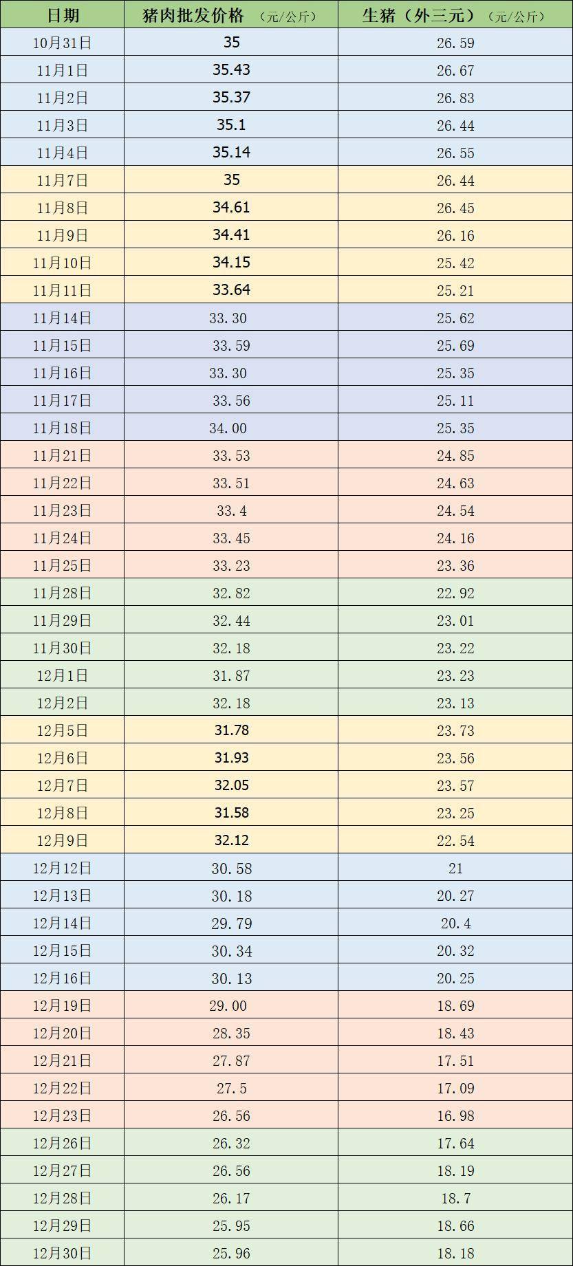 价格周报｜本周肉价环比下降<strong></p>
<p>东吴期货</strong>，机构预计猪价或呈现近弱远强格局