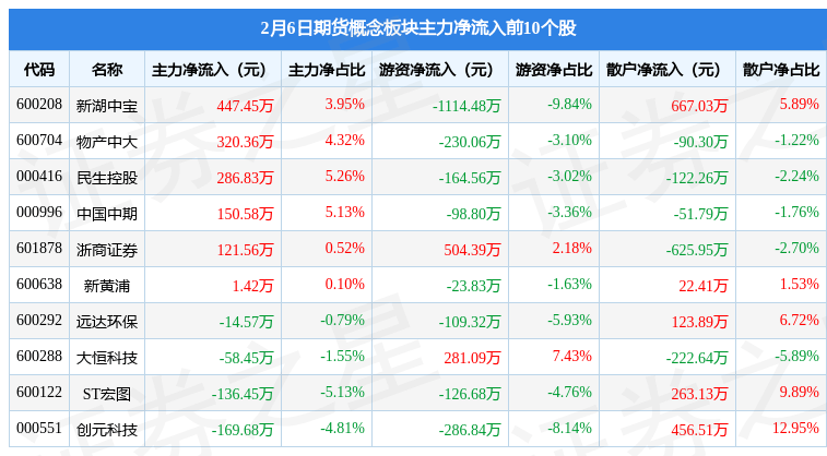 期货概念板块2月6日跌2.05%，中航产融领跌，主力资金净流出5.82亿元