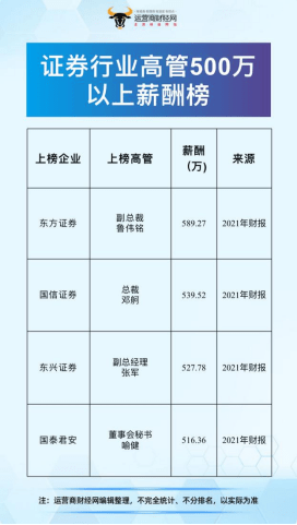 “券商500万以上薪酬榜“公布 国信证券总裁邓舸薪酬539.52万上榜