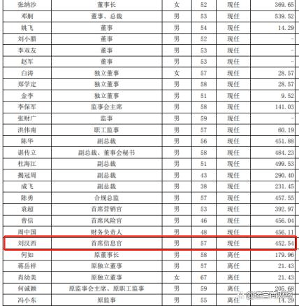 “券商500万以上薪酬榜“公布 国信证券总裁邓舸薪酬539.52万上榜