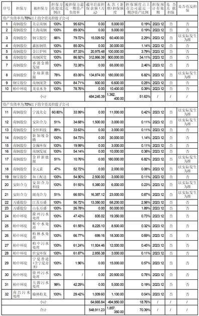 南京钢铁股份有限公司关于 2023年度继续开展钢铁产业链期货 及衍生品套期保值业务的公告