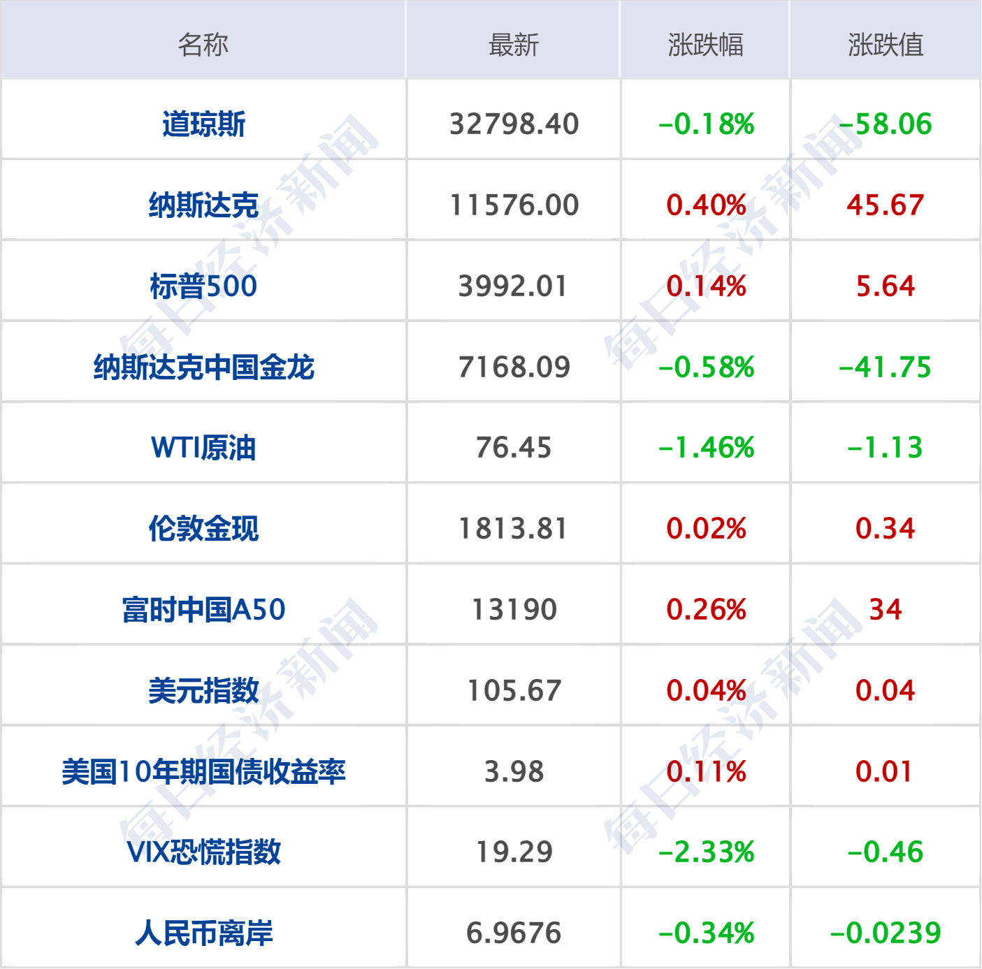 早财经丨西安印发应急预案：必要时停工、停业、停课；百吨“掺杂”金条售往中国<strong></p>
<p>道指期货</strong>？最新回应；颠覆物理学？美科学家宣布新突破；鲍威尔重申：加快加息